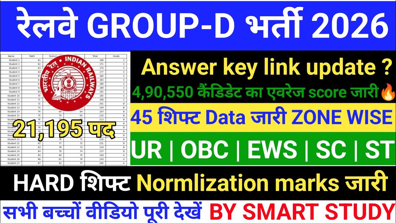 RRB Group D Answer Key 2026 | 21,195 Posts | 45 Shift Analysis | Expected Cut Off