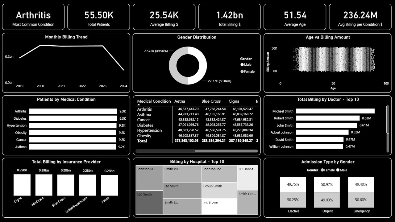 Создайте потрясающую панель мониторинга Power BI за 17 минут | Панель мониторинга здравоохранения