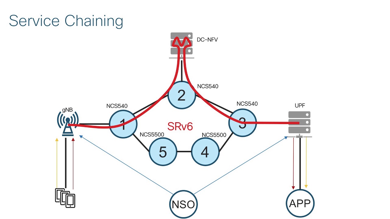 5G dataplane  and Service Chaining using SRv6