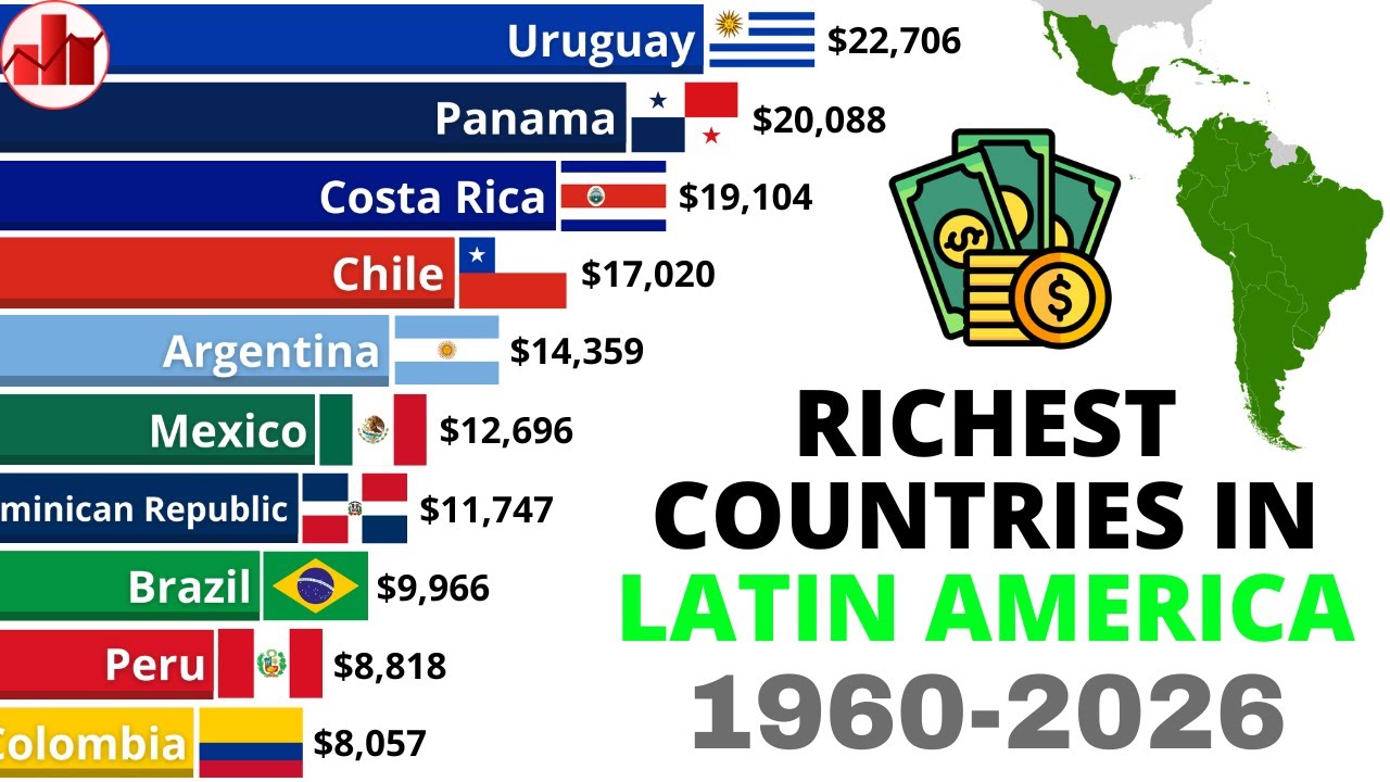 Richest Latin American Countries - GDP per Capita | 1960-2026