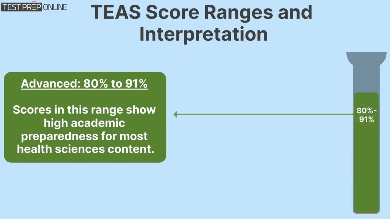 TEAS Test Prep (2025): The TEAS test's scoring