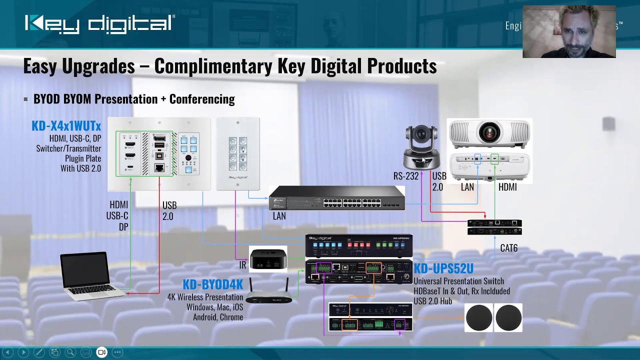Projector Control Keypad For all PJlink Projectors
