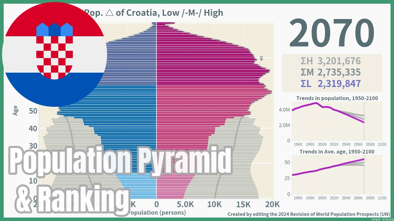 [🇭🇷Croatia] Population Pyramid & Ranking (1950-2100) #wpp2024