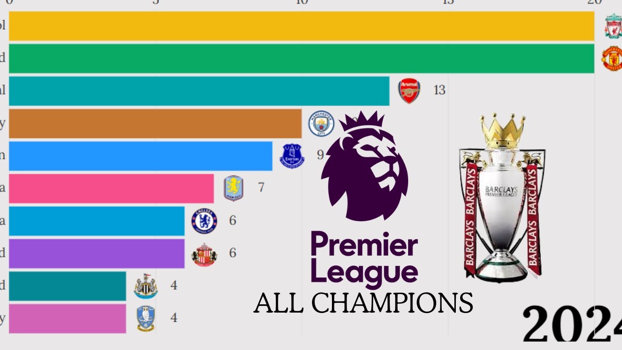 Premier League | All English Football Champions (1889 - 2025) Complete Champions History