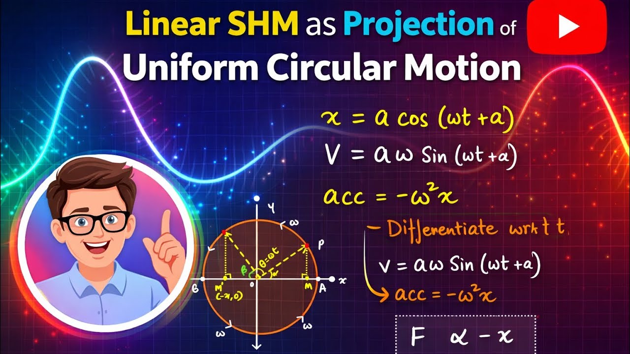 Linear SHM as Projection of Uniform Circular Motion | Explained Simply