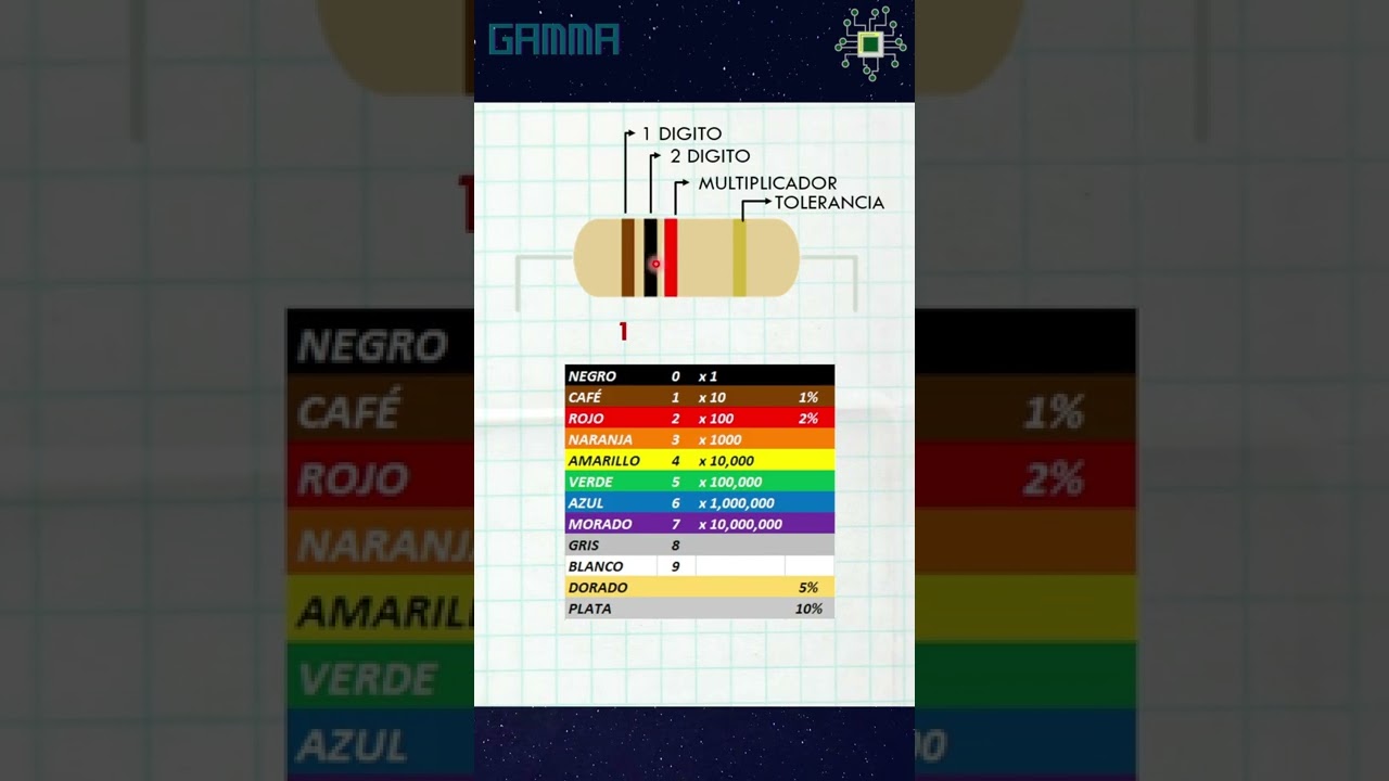 Te enseño a leer el código de colores de resistencias en menos de un minuto 
