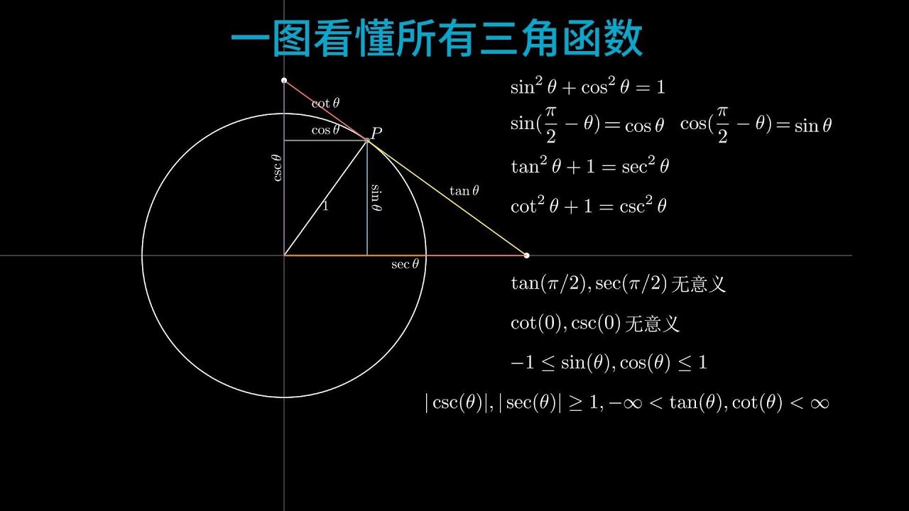 一图看懂所有的三角函数#数学 #manim #math #几何 #trigfunctions