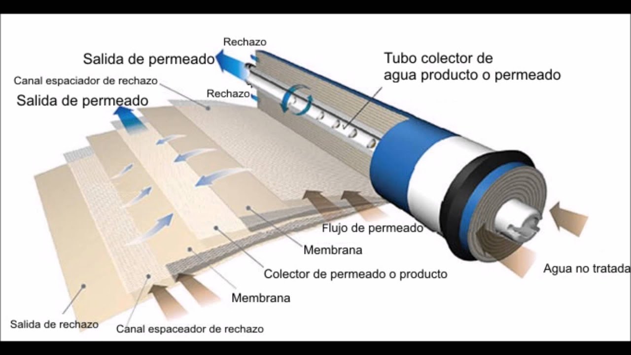 Osmosis Inversa