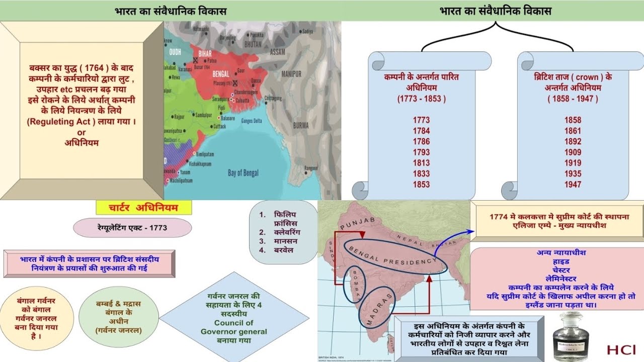 भारत का संवैधानिक विकास constitution development #polity #rrbntpc #upsc #regulatingact1773 #uppcs