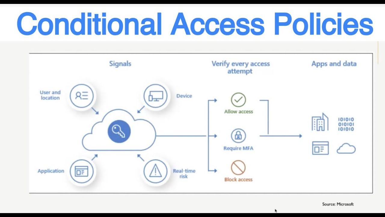Azure Conditional Access Policies - AZ 305