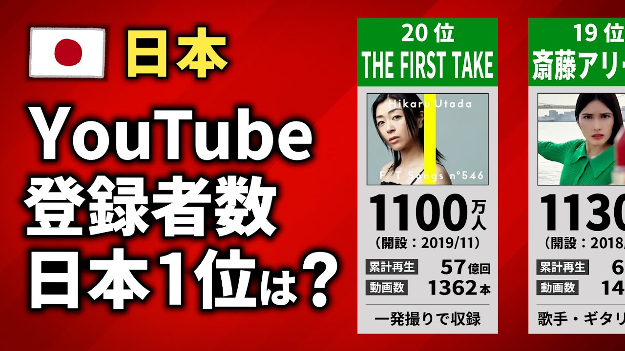 【日本】YouTube登録者数ランキング【TOP20】
