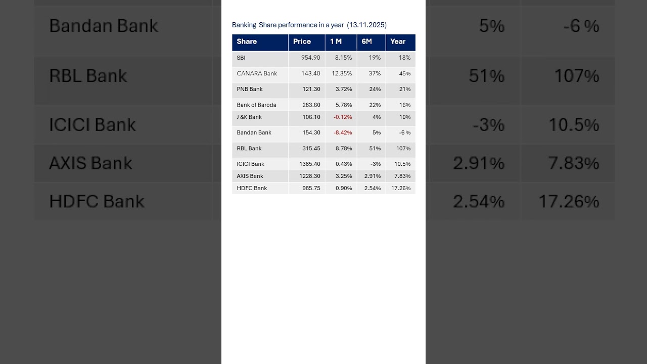 Analysis of Banking Stock RBL bank Rally 107% in a year.