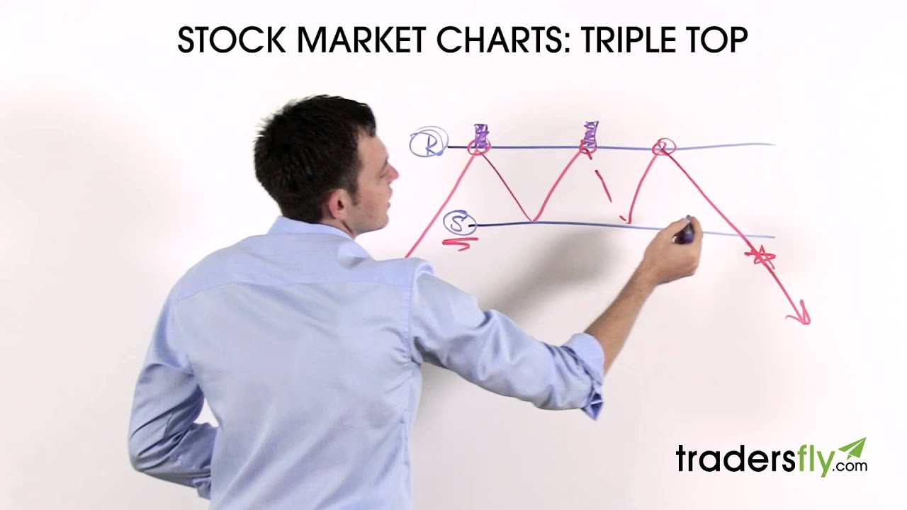 Trading the Triple Top Stock Chart Pattern - Technical Analysis