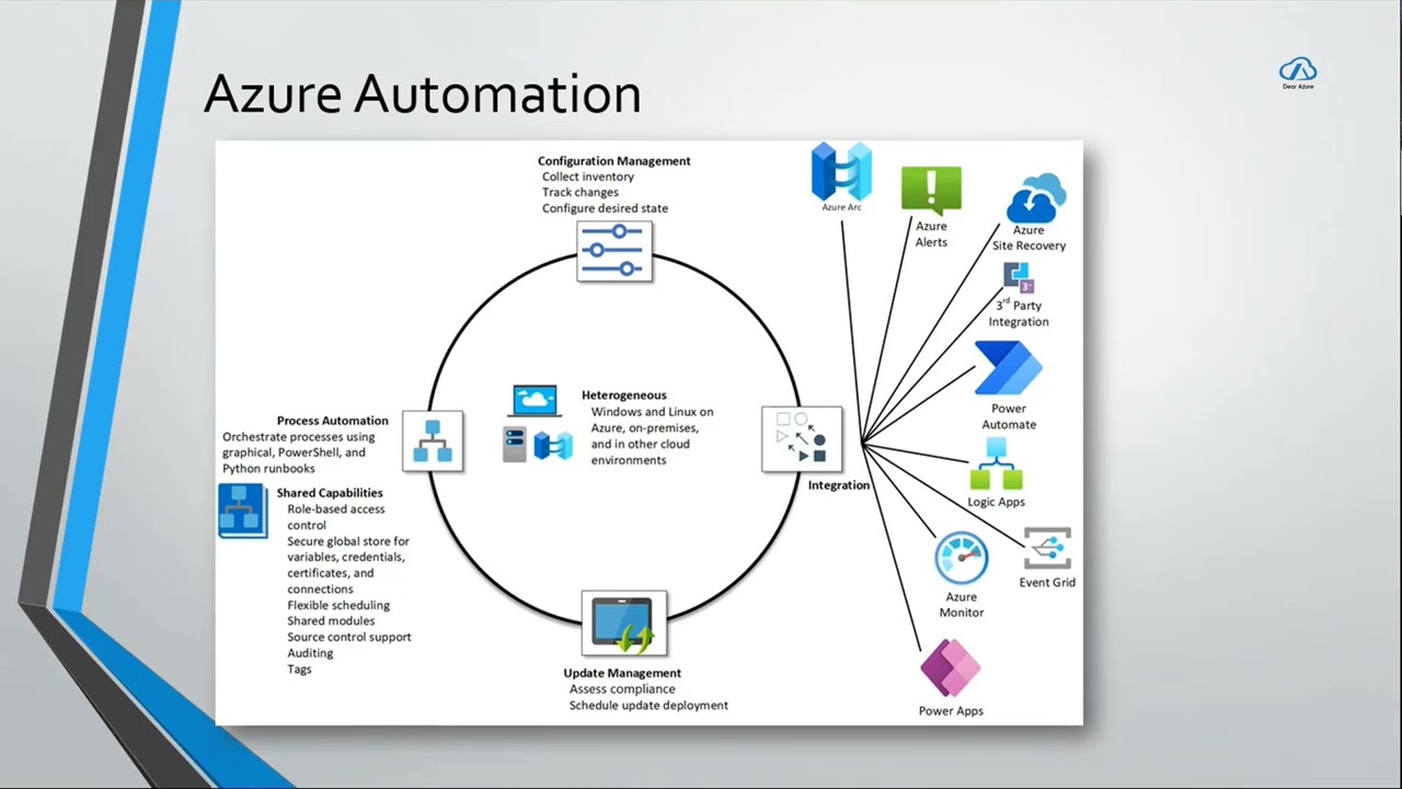 Azure Automation | Business Automation | Update Management | Integration Scenarios on Cloud