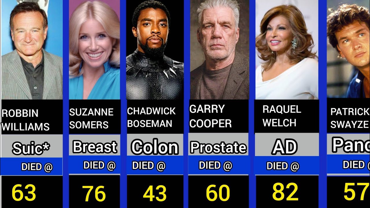 50+ FAMOUS ACTORS WHO DIED FROM CANCER (Year, Age, Cancer Type & Notable Works)
