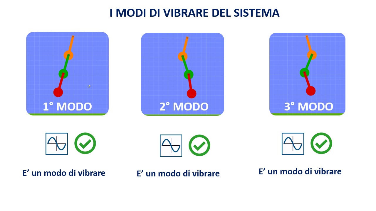 L'Analisi modale spiegata in soli 4 minuti