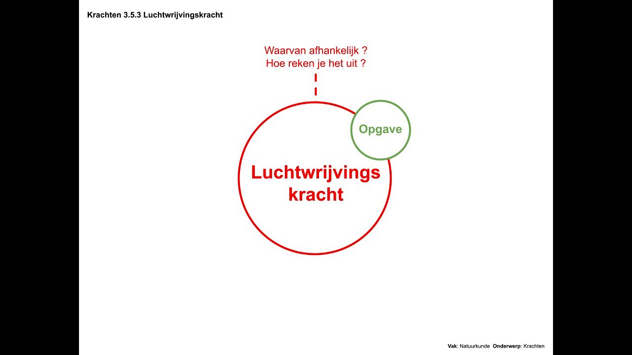 Luchtwrijvingskracht (Krachten 3.5.3)
