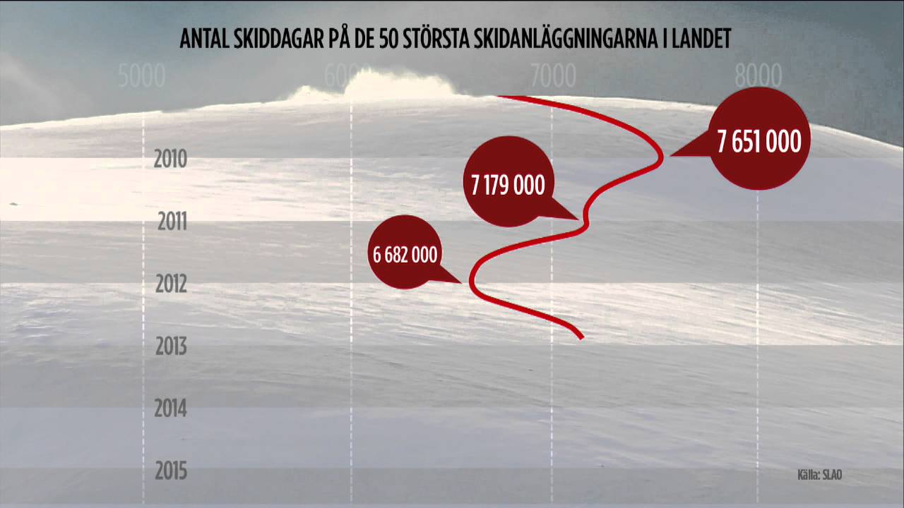 Fj&auml;llsemester &ndash; inte bara utf&ouml;rs&aring;kning - Nyheterna (TV4)