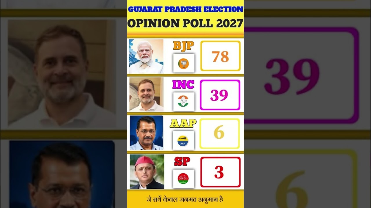 🔥 Gujarat Election Opinion Poll 2026 #GujaratElection2026