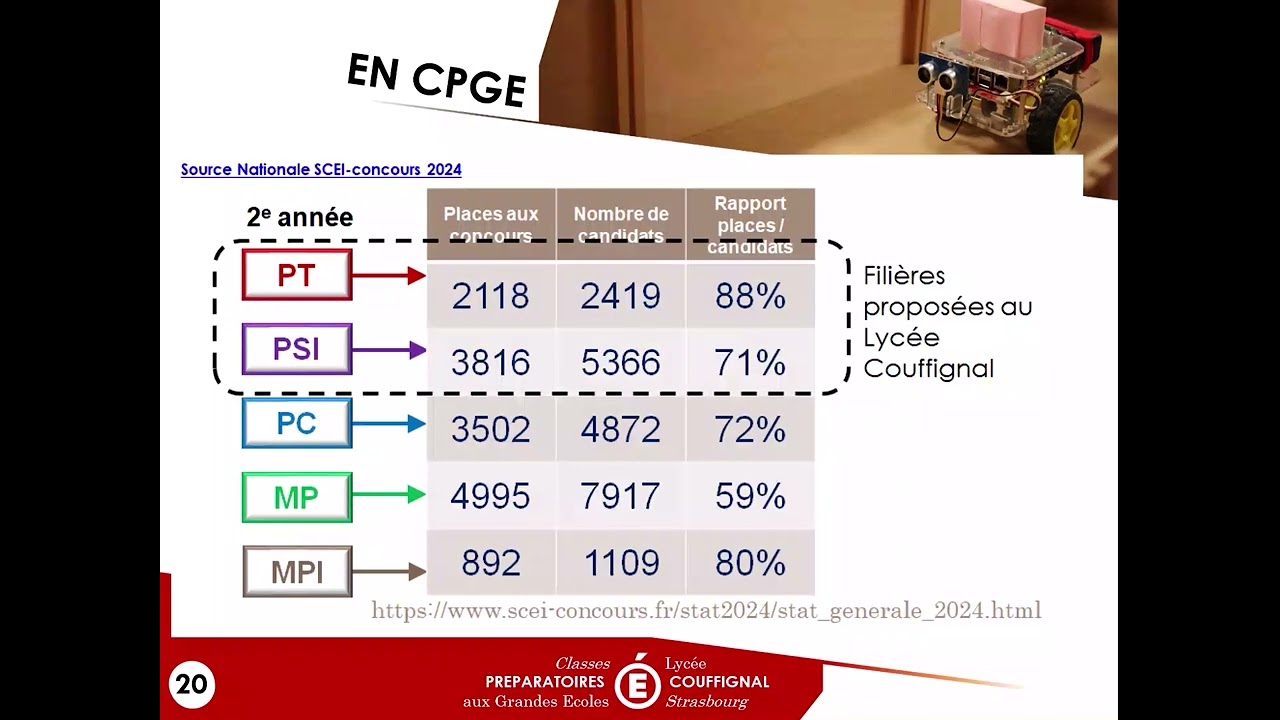 Présentation CPGE 2025 - Lycée Couffignal Strasbourg (PTSI & PCSI)