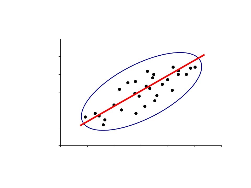 Corrélation linéaire simple