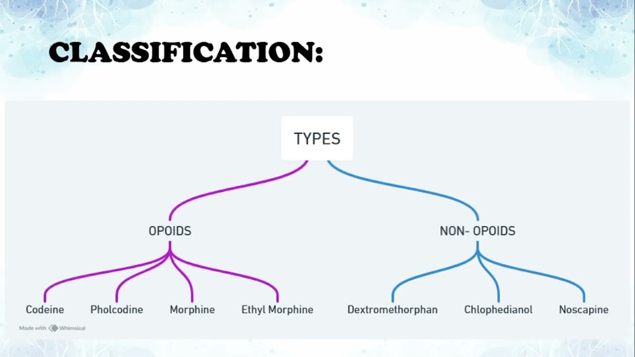 Antitussives, Mucolytics, Bronchoconstrictors & Antihistamines || B.Sc. Nursing || Pharmacology