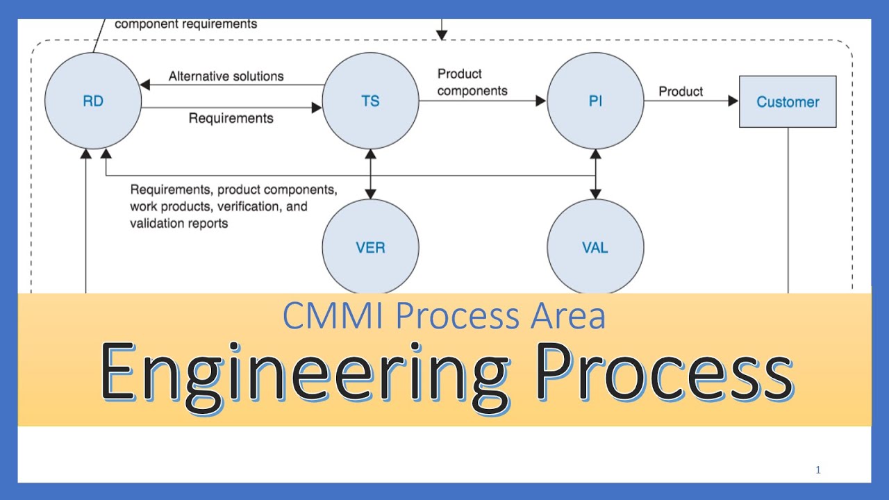 CMMI Process Area - Engineering Process Areas (PI, RD, TS, VAL, VER)