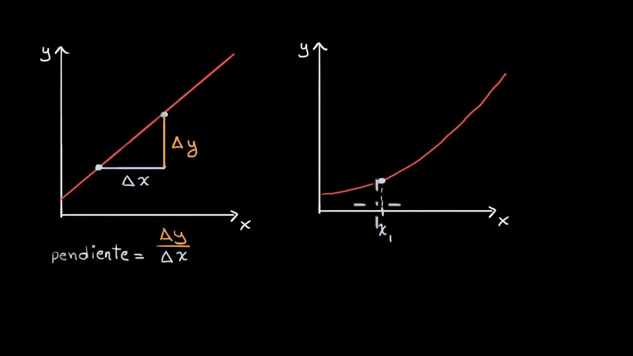 El concepto de derivada | Khan Academy en Español