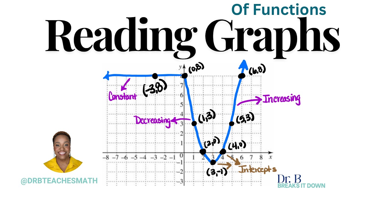 How To Read a Graph of a Function: Domain, Range, Intercepts, Increasing & Decreasing