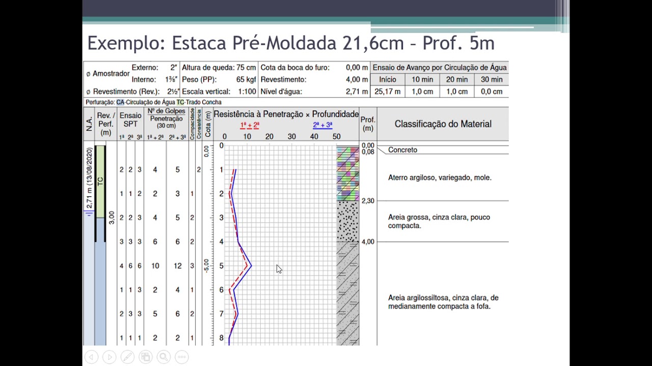 Dimensionamento geotécnico de estacas