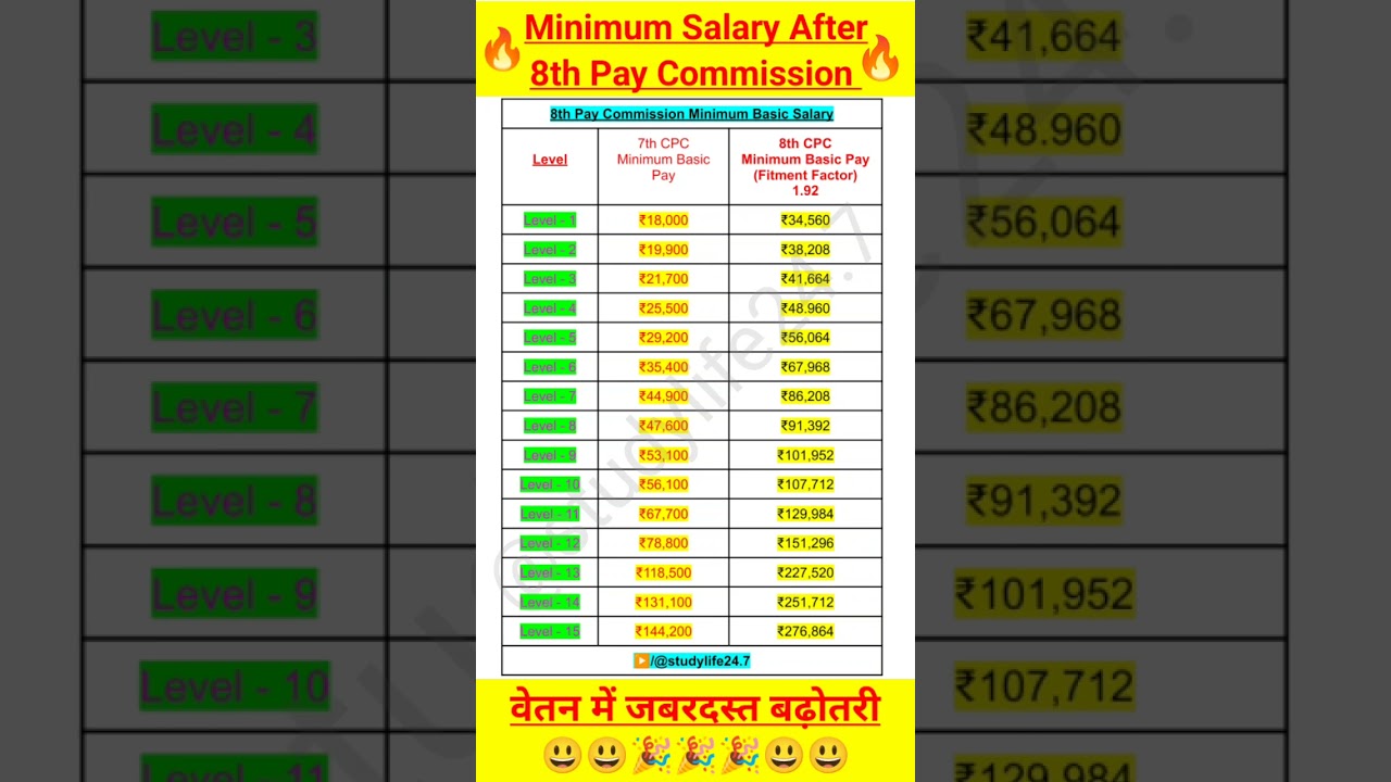 आठवें वेतन आयोग के बाद Minimum Basic Salary🔥l 8th pay commission salary #shorts #salary #8thpay