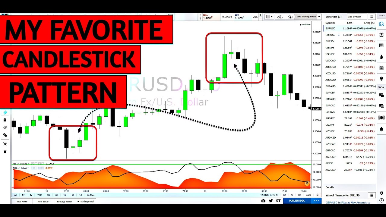 Learn To Trade Forex My Favorite Candlestick Pattern