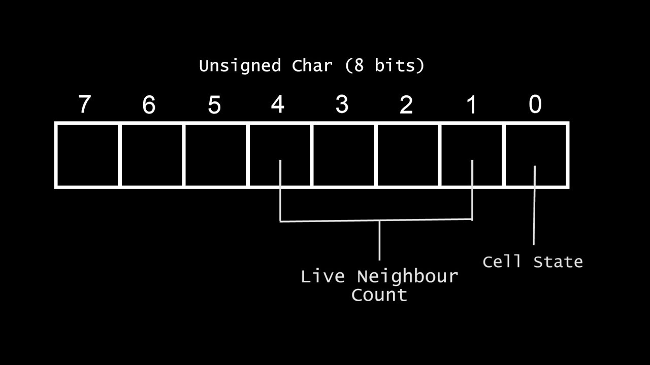 How to make Conway's game of life as EFFICIENTLY as possible in C++
