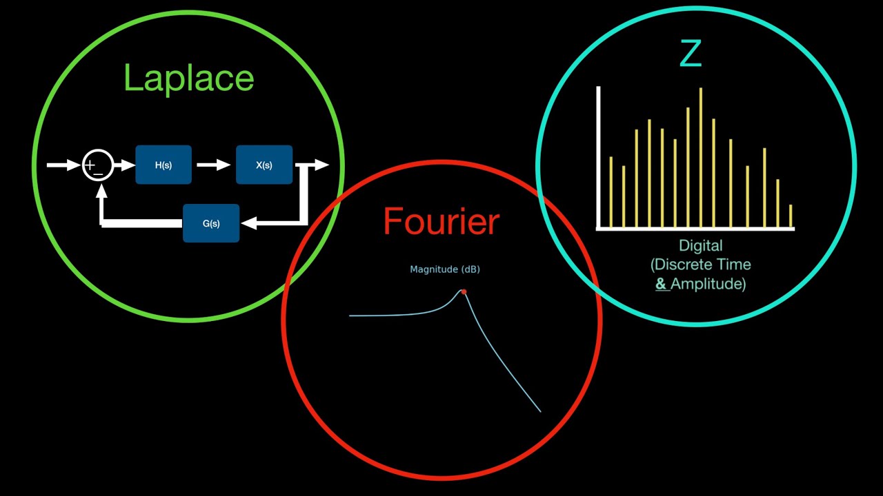 3 Lenses on Reality - A Control Systems Approach