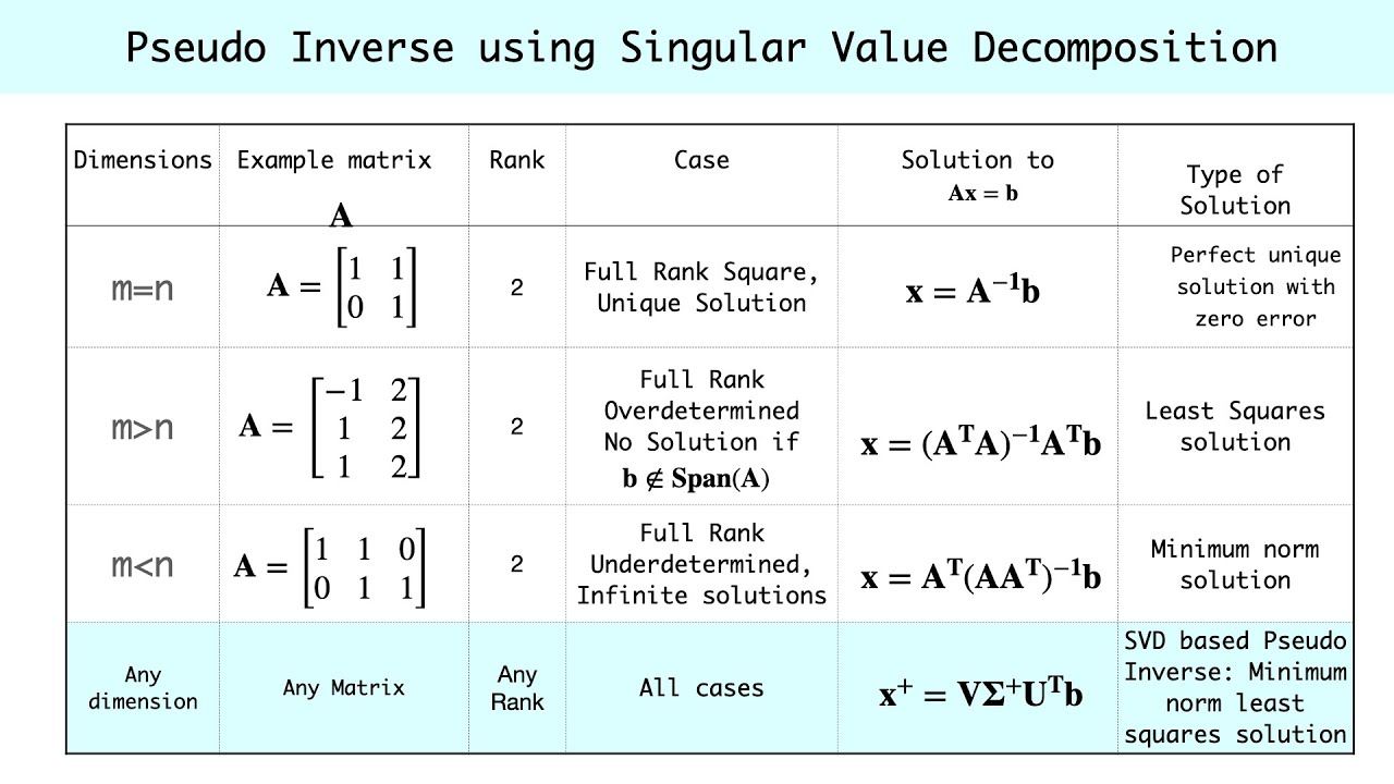 Pseudo Inverse using Singular Value Decomposition (SVD) -  Example Problems & Python Code