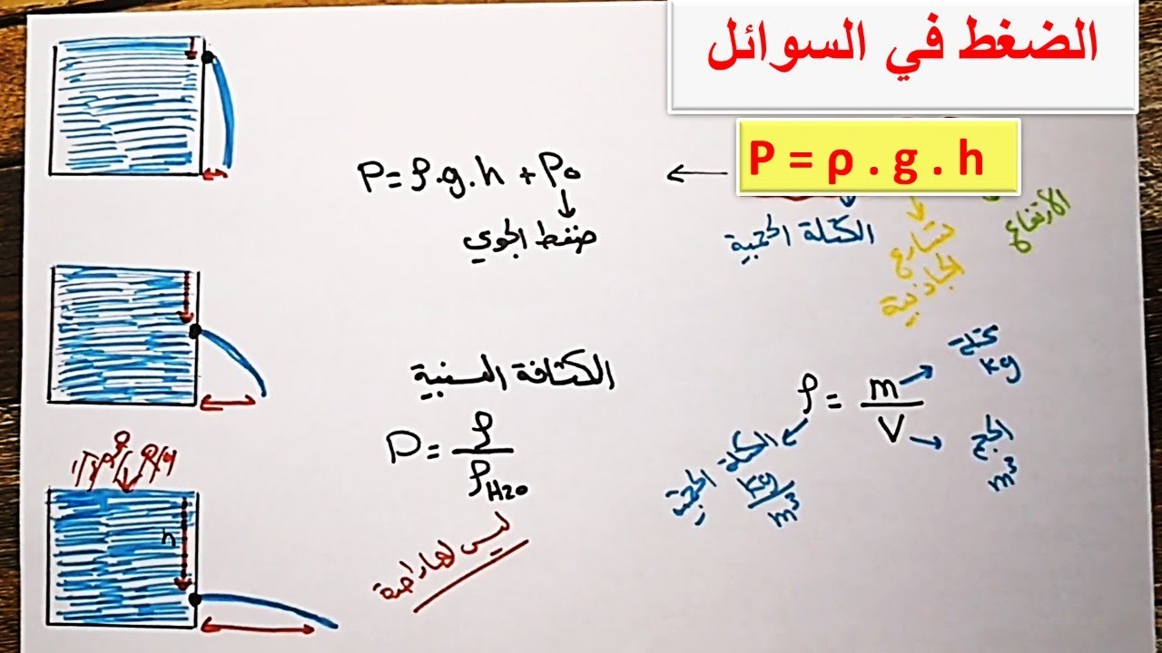 الضغط في السوائل | شرح مبسط مع حل مسائل إضافية \ الصف السابع الإعدادي