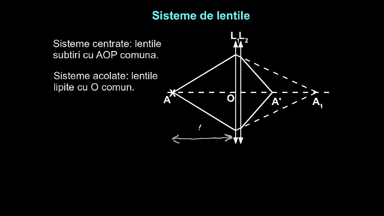 Exemplu de calcul al lentilelor. Sistem de lentile.