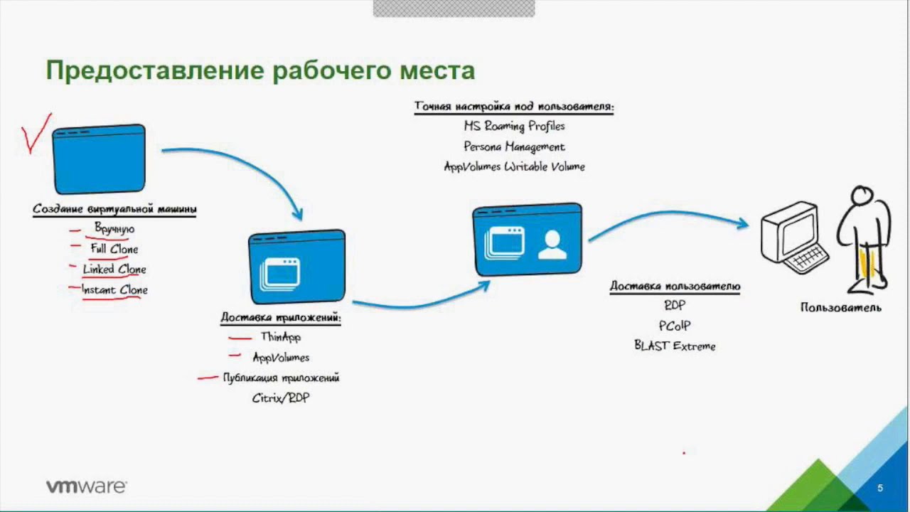 VMware VDI   тонкости реализации проектов по виртуализации рабочих мест