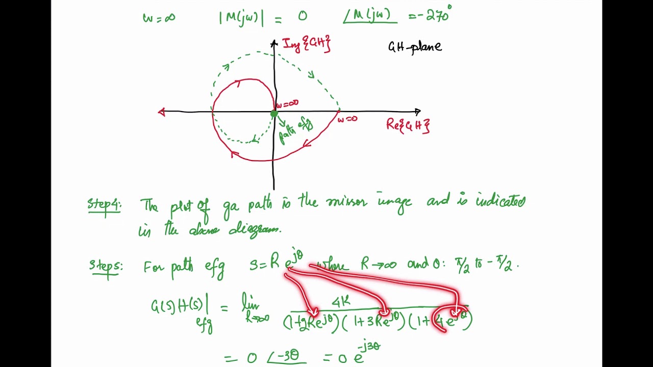 64. Nyquist Stability Criterion with a Detailed Example -- Example 1