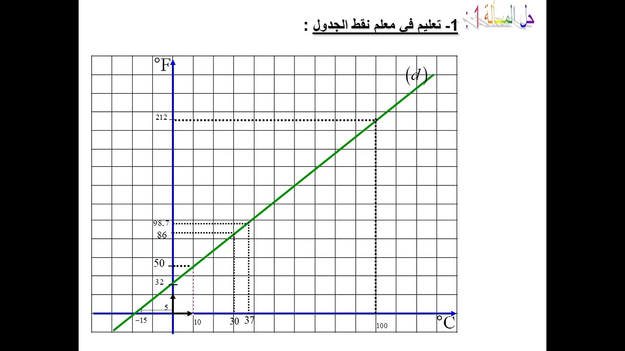 تطبيقات التناسبية مسألة01