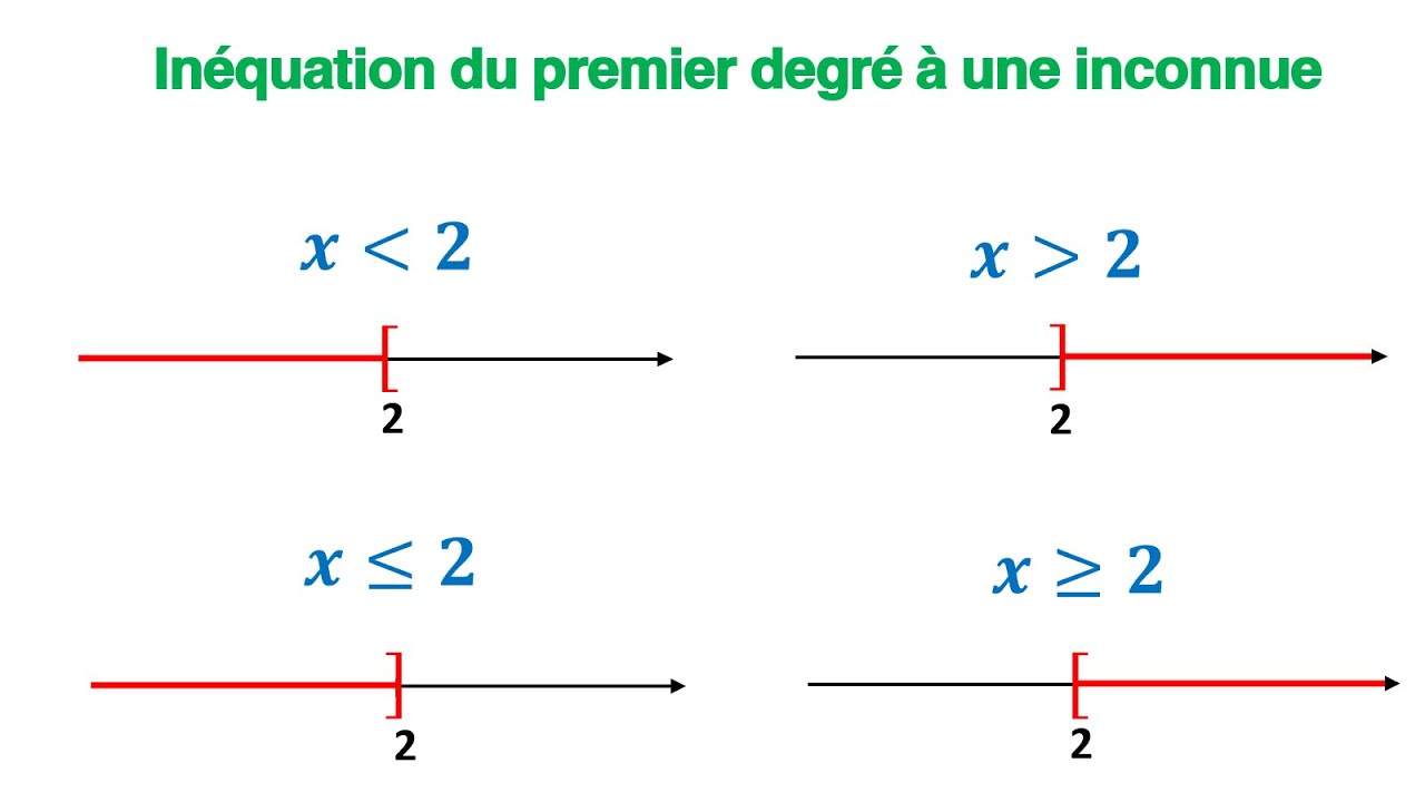 COURS: Inéquation du premier degré à une inconnue ​► 3ÈME ANNÉE COLLÈGE - 3APIC BIOF