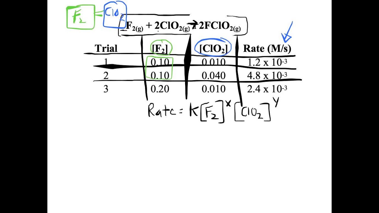 Determining Rate Law
