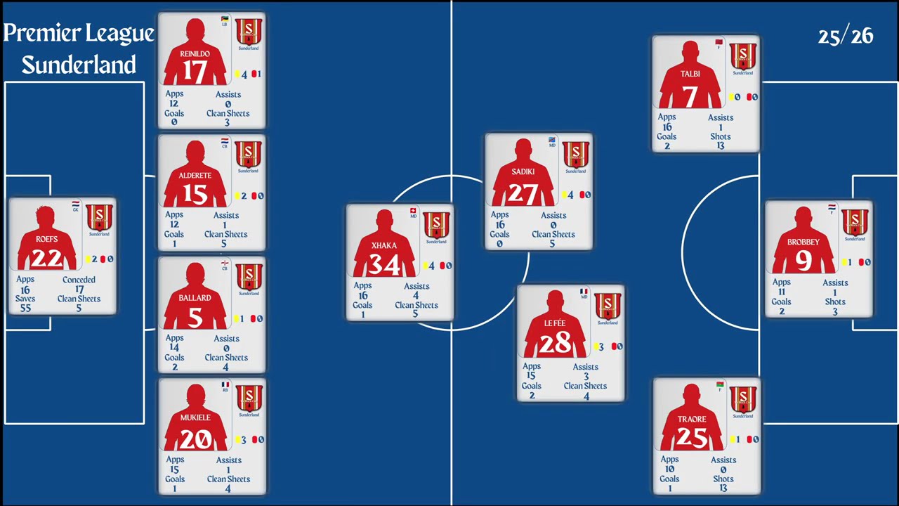 Sunderland | EPL Matchweek 16 Stats 2025/26 | Goals, Assists, Clean Sheet & Top Performers