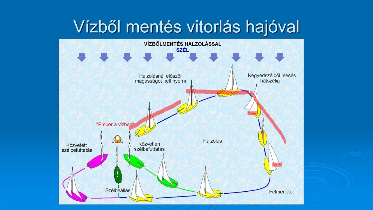 Vitorlás és kisgéphajó belvízi gyakorlati vizsga tudnivalói