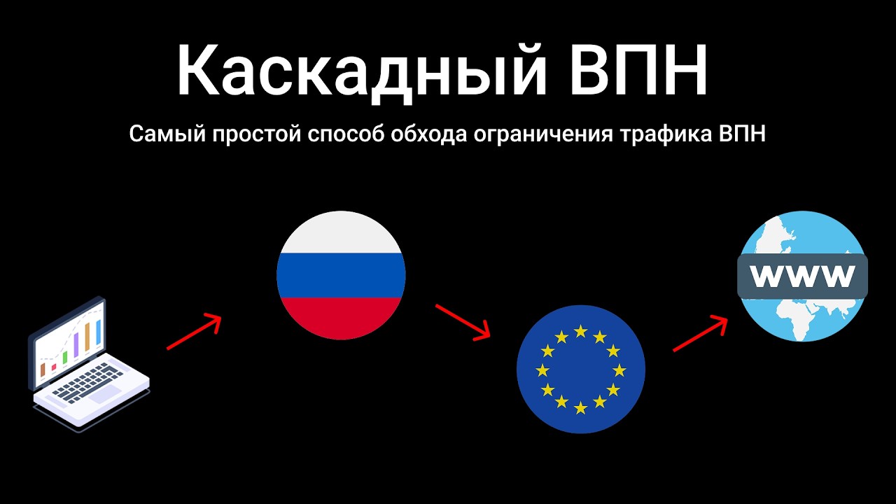 Каскадный ВПН на 3x-ui. Самый простой способ обхода ограничения трафика ВПН. Двойной ВПН сервер.