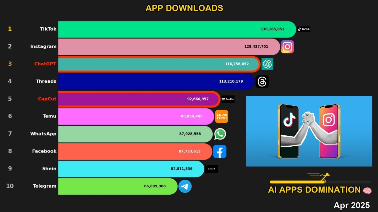Is TikTok Losing its Crown? 👑 The Most Downloaded Apps (2010-Today)