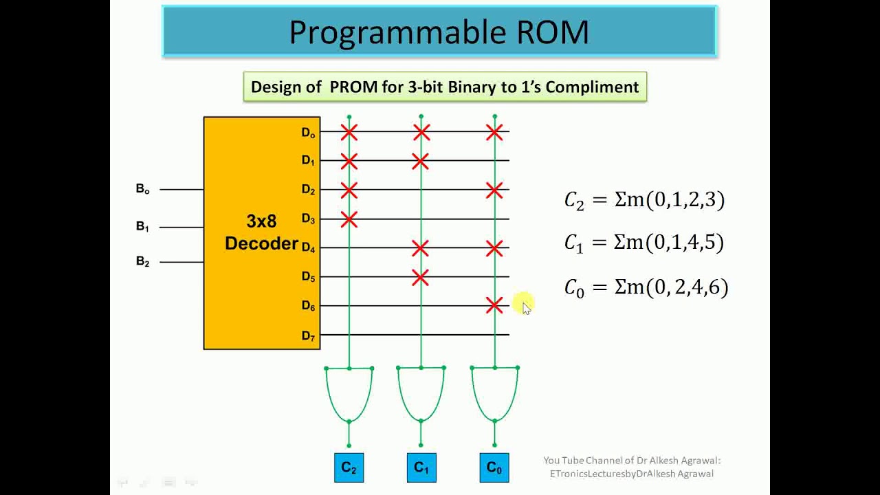 Programmable Logic Devices - PROM, PLA, and PAL  by Dr. Alkesh Agrawal