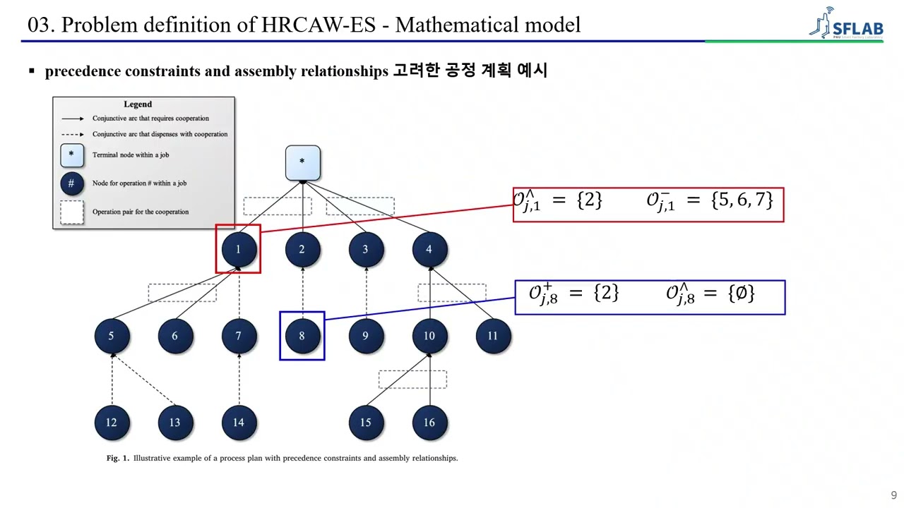 [Paper Review] Production Scheduling for Human-Robot Collaborative Assembly Workstation under....