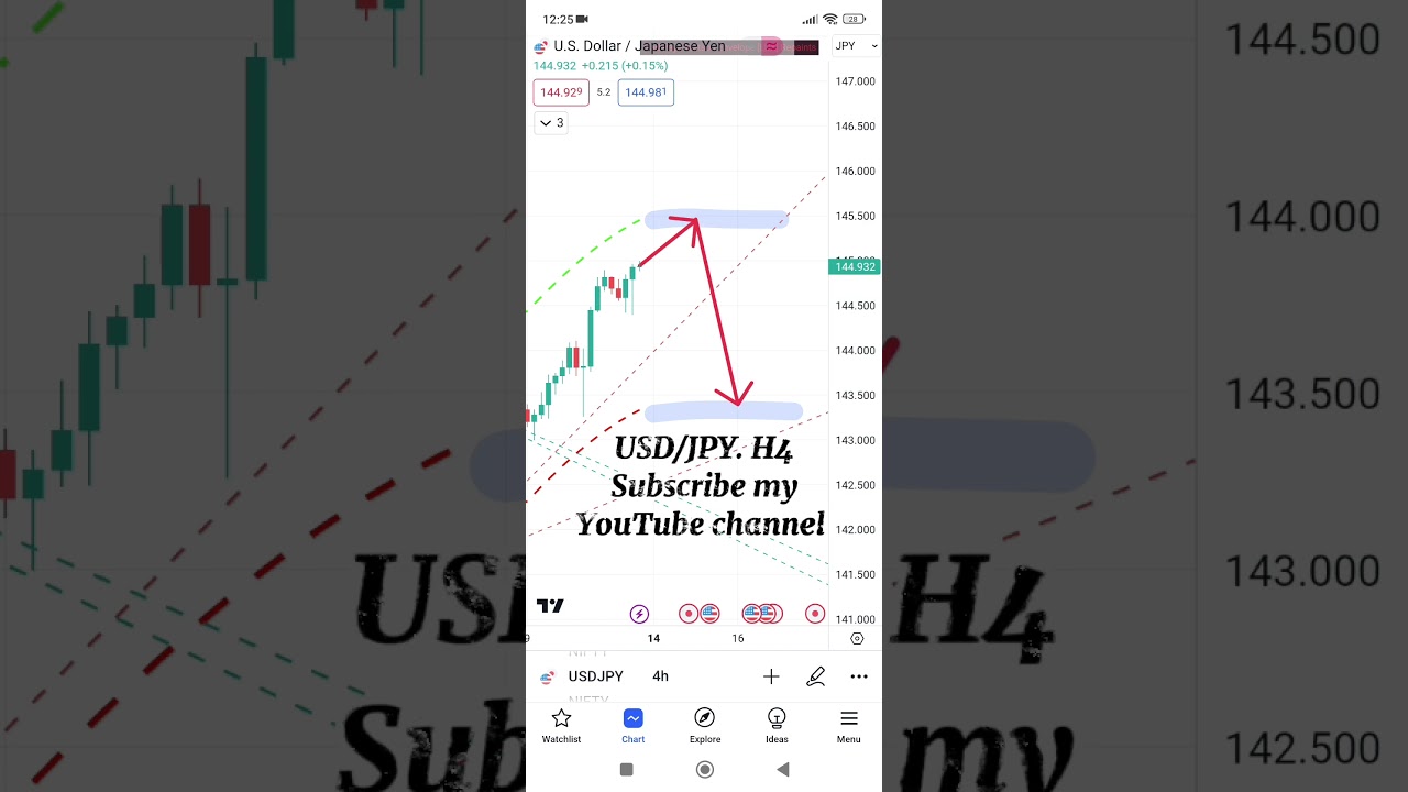 usdjpy usd jpy usd/jpy US Dollar Japanese Yen currency forex trading technical analysis forecast fx