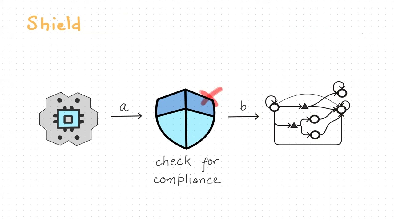 Following the STARS: Dynamic ω-Regular Shielding of Learned Policies